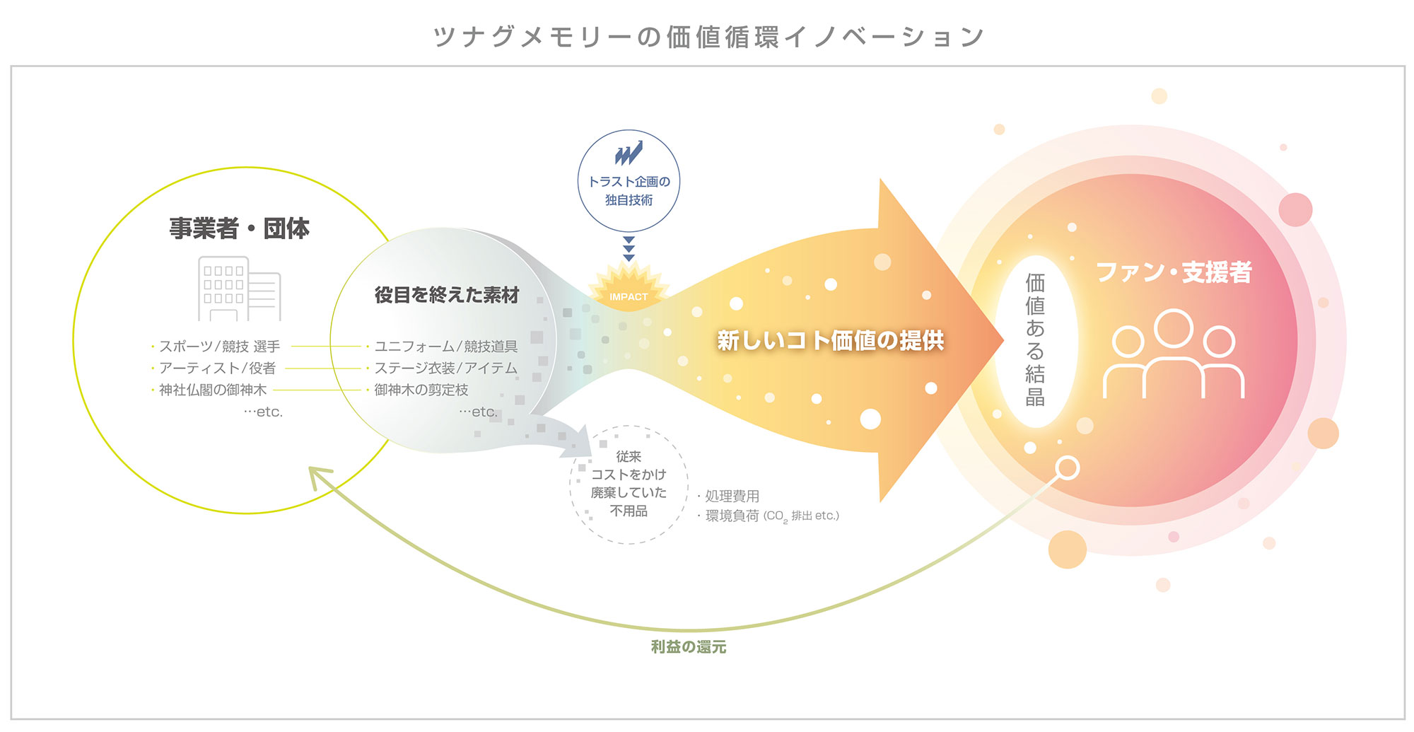 ツナギメモリーコンセプト
